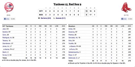 View the Cleveland Guardians vs New York <b>Yankees</b> game played on October 14, 2022. . Yankees box score from today